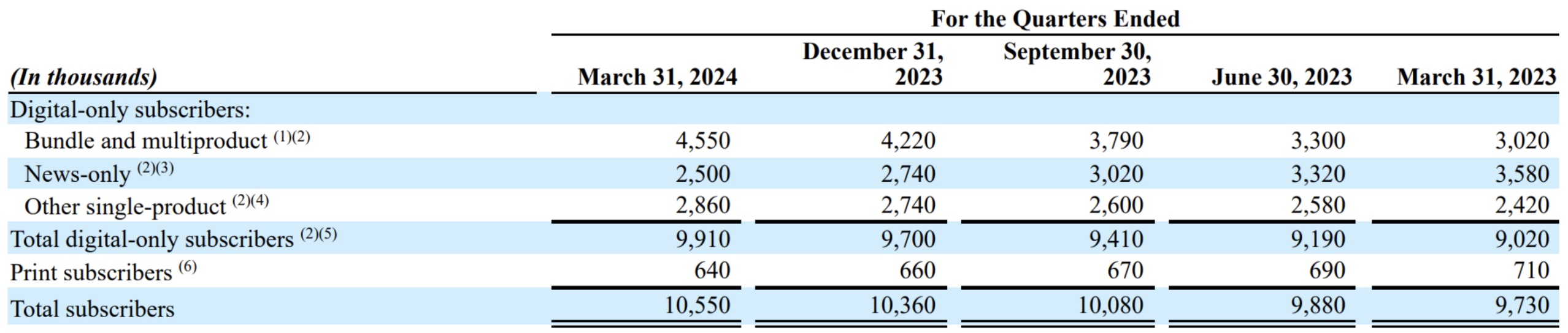 NYT's Q1 2024 earnings
