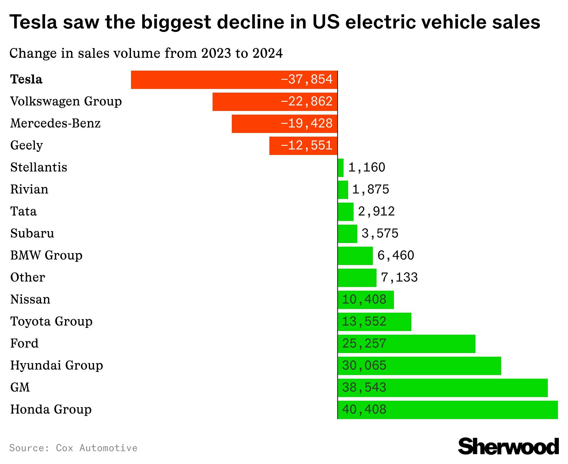 Tesla is struggling in the US as its aging lineup faces new competition thumbnail