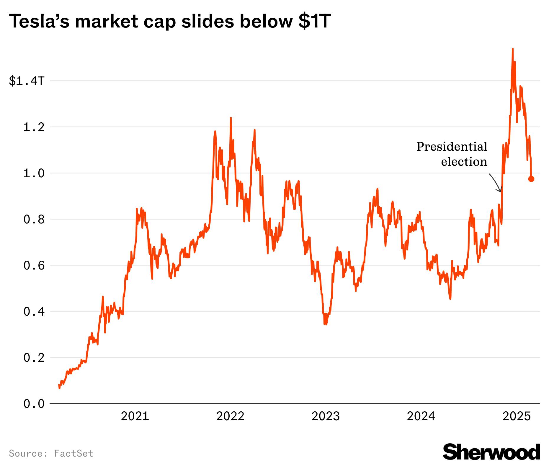 Tesla’s market cap is nearly back to where it was before Trump won thumbnail