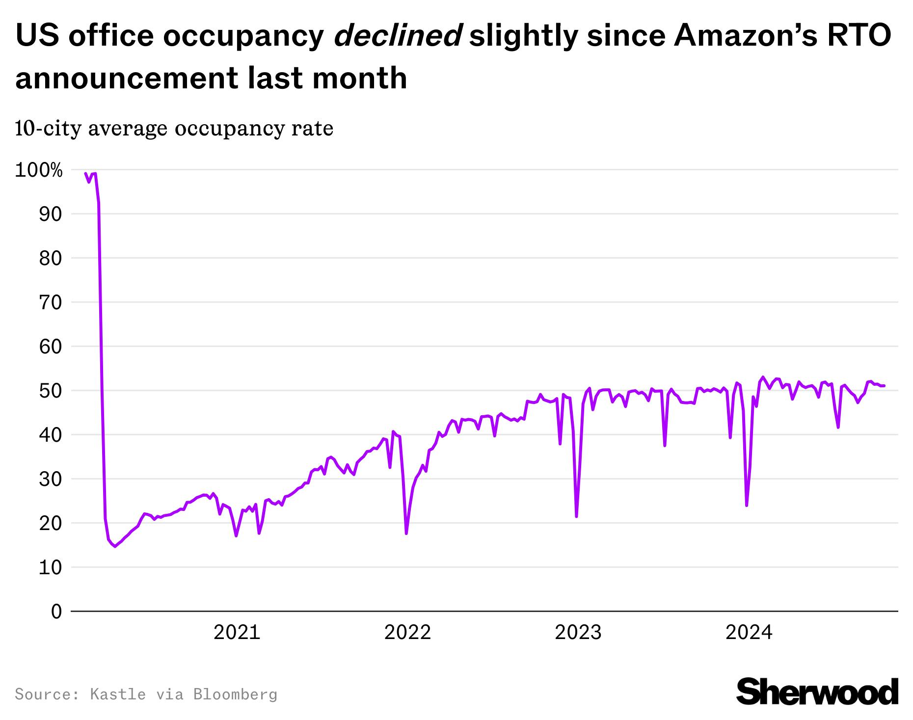 Amazon’s office policy hasn’t moved the needle on RTO thumbnail