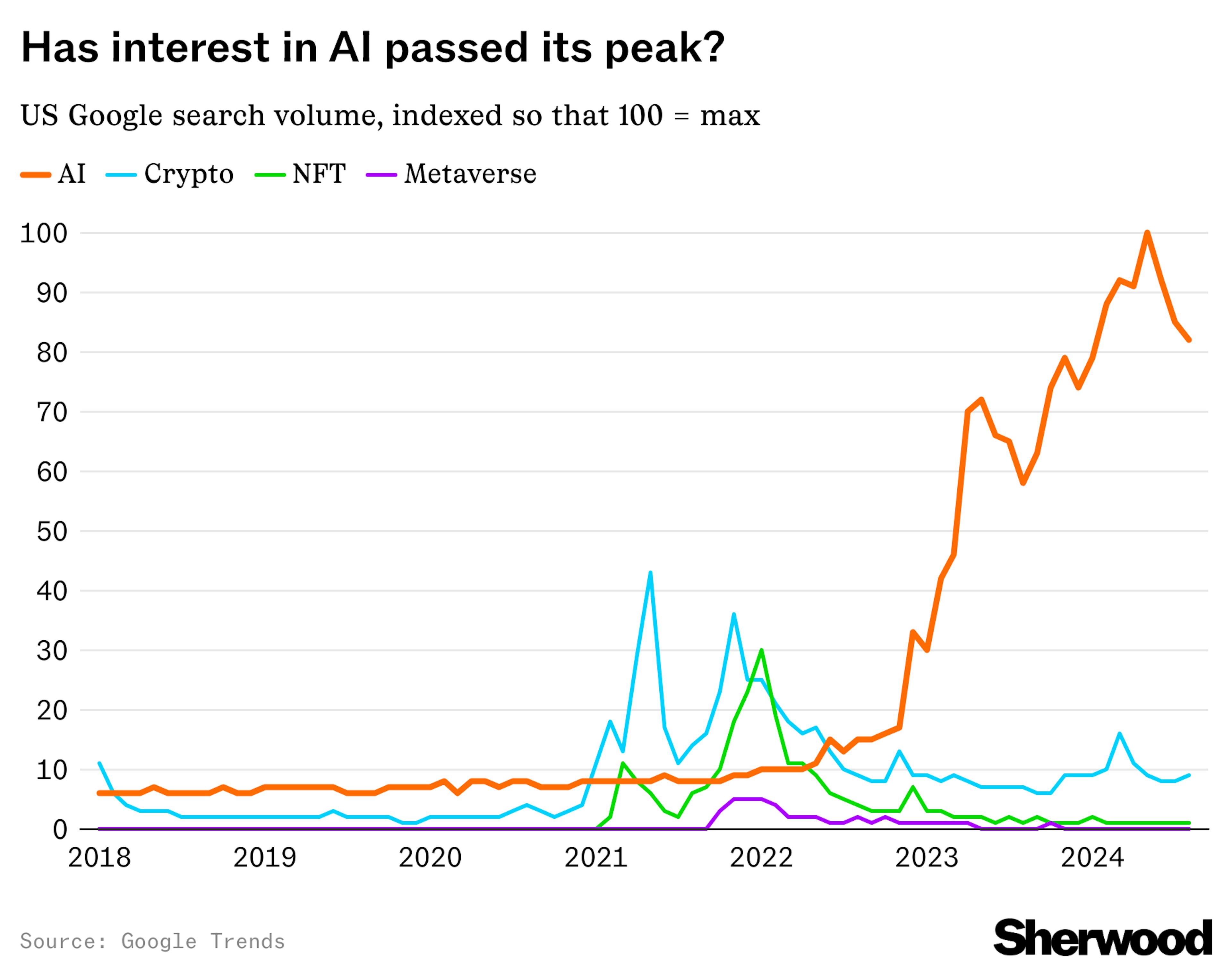 Has interest in AI passed its peak?