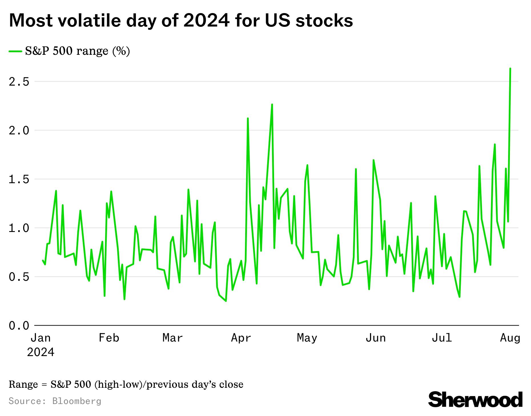 It’s the most volatile trading day of 2024 thumbnail