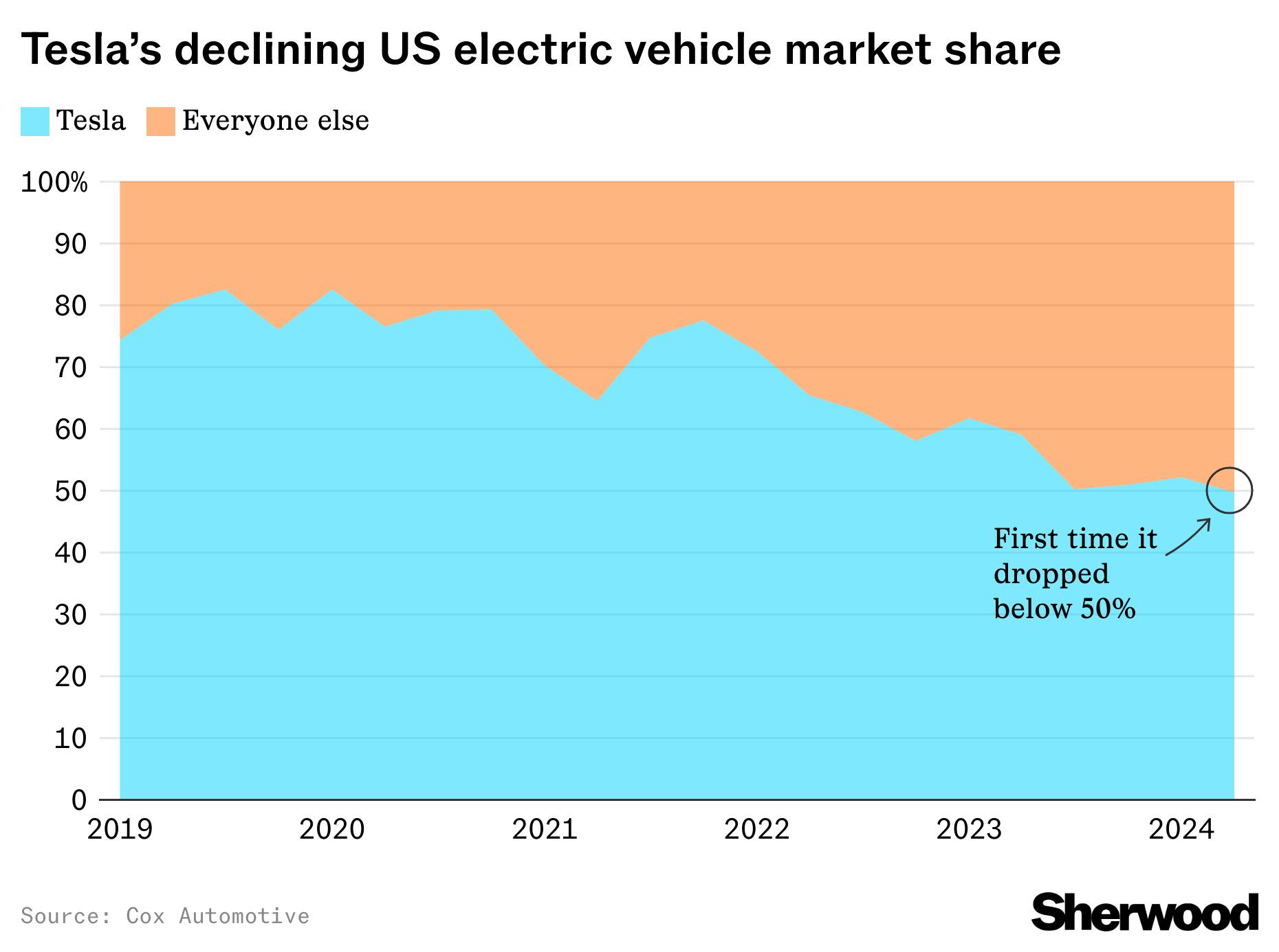 The moment Tesla lost its US dominance in one chart thumbnail