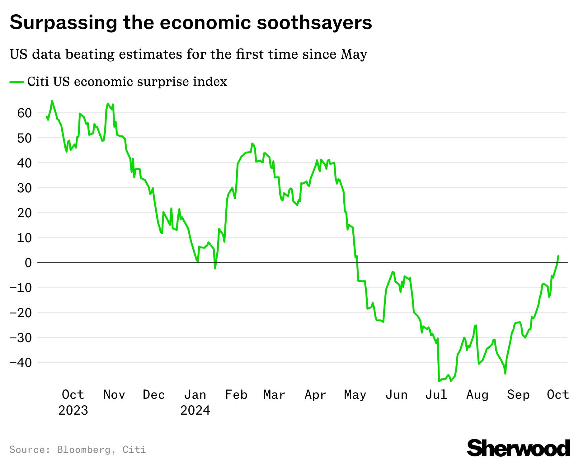 ビジネス・経済 ECONOMIC GROWTH Second Edition Surprise! US economic data are finally beating expectations