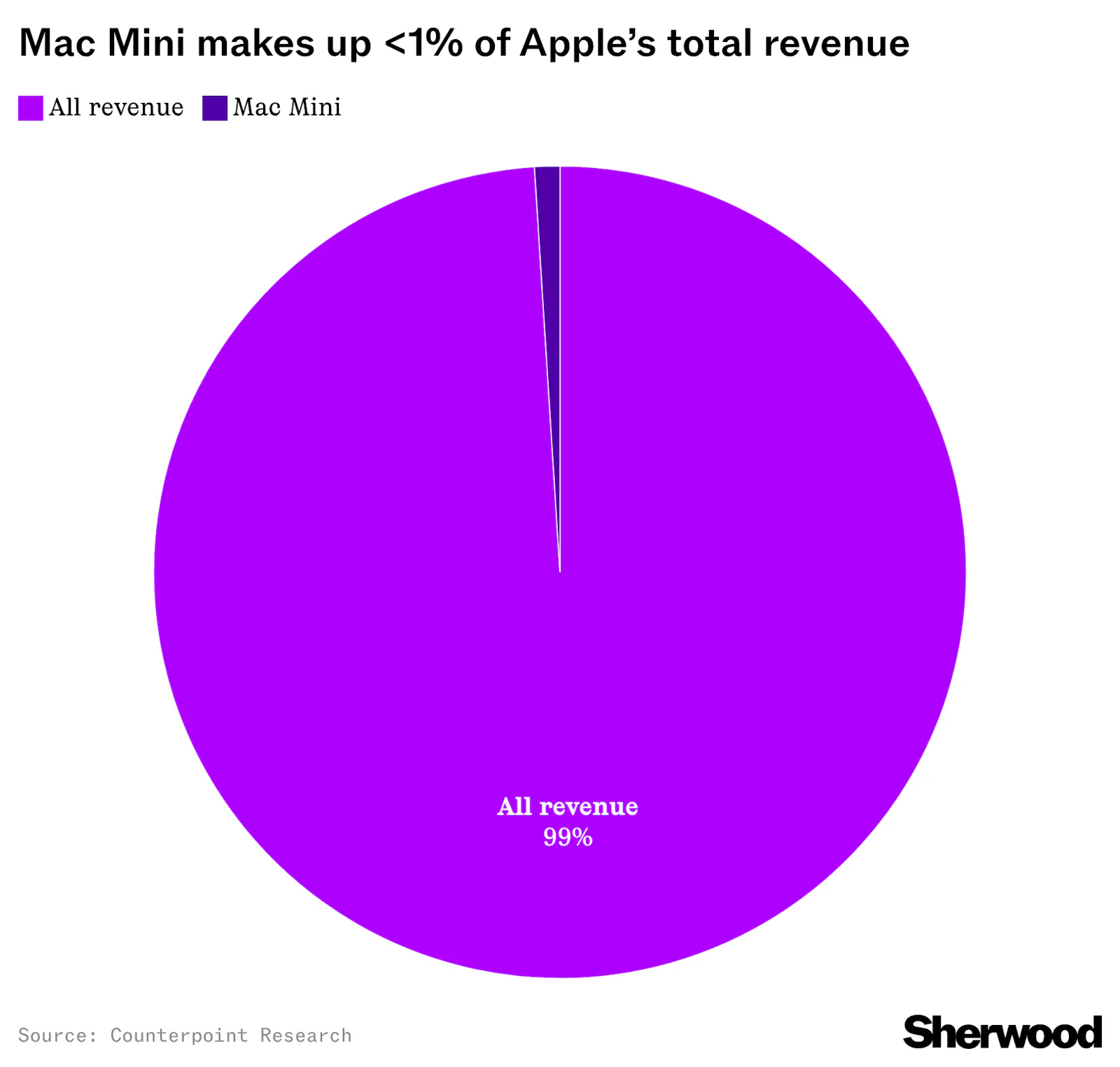 How much Apple’s biggest contribution to the AI boom matters for its sales