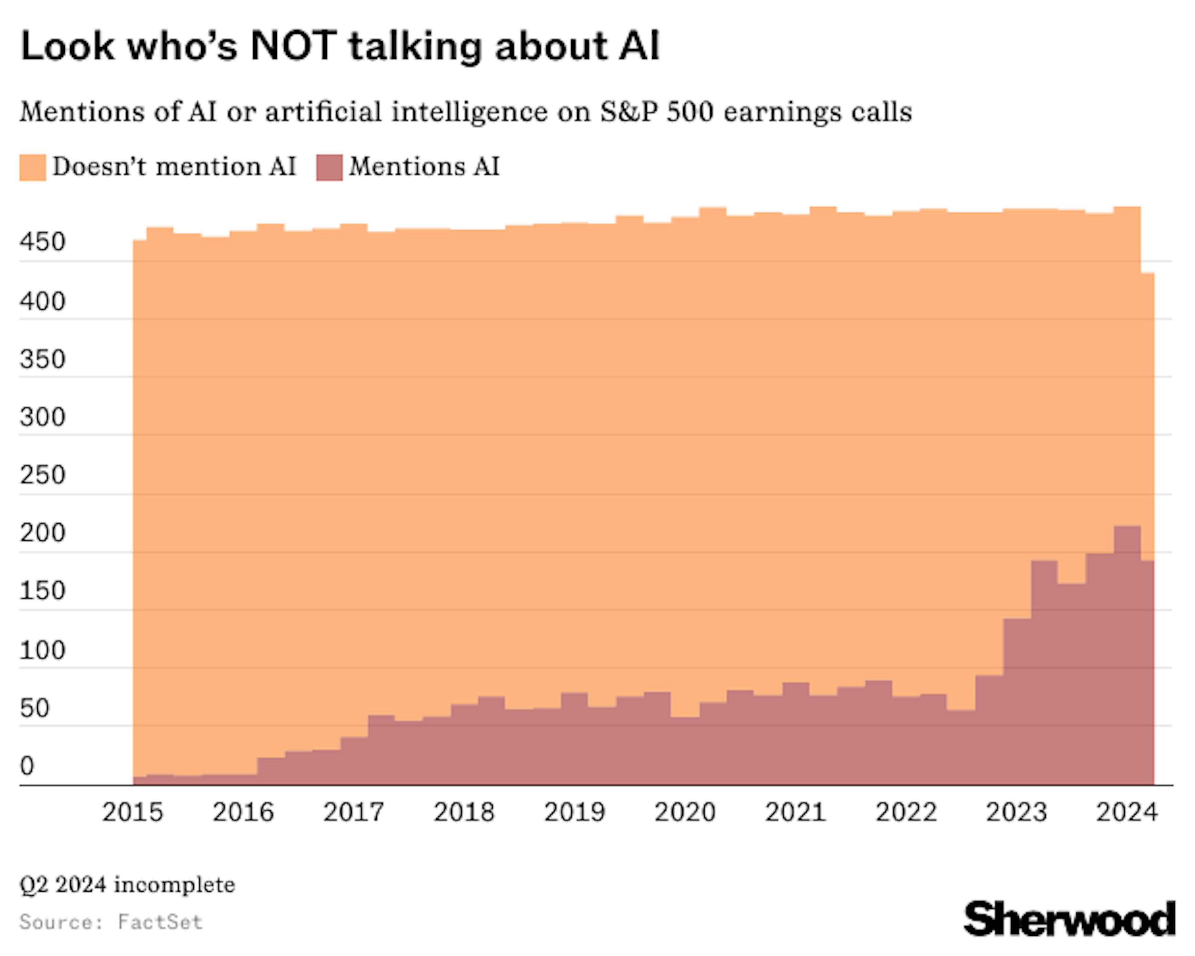 Mentions of AI or artificial intelligence on S&P 500 earnings calls