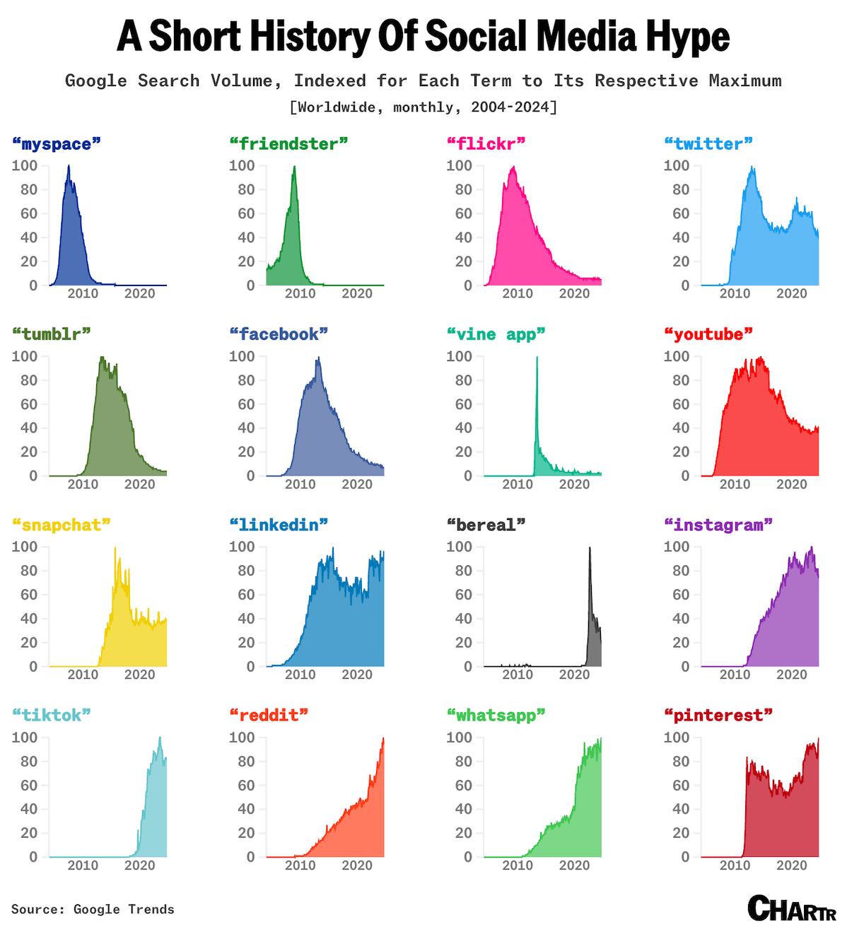 A Short History Of Social Media Hype