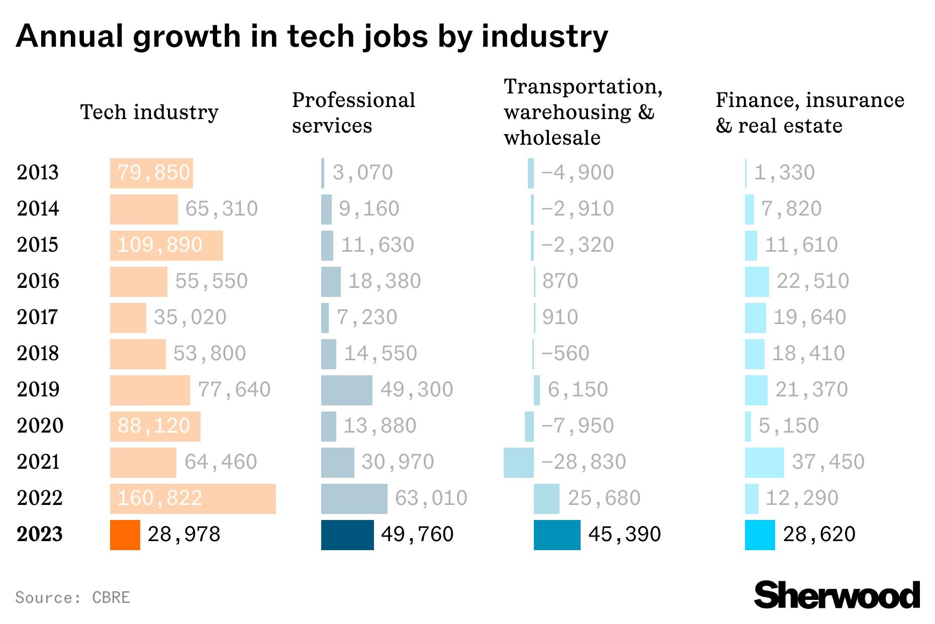 More tech jobs these days are in non-tech companies thumbnail
