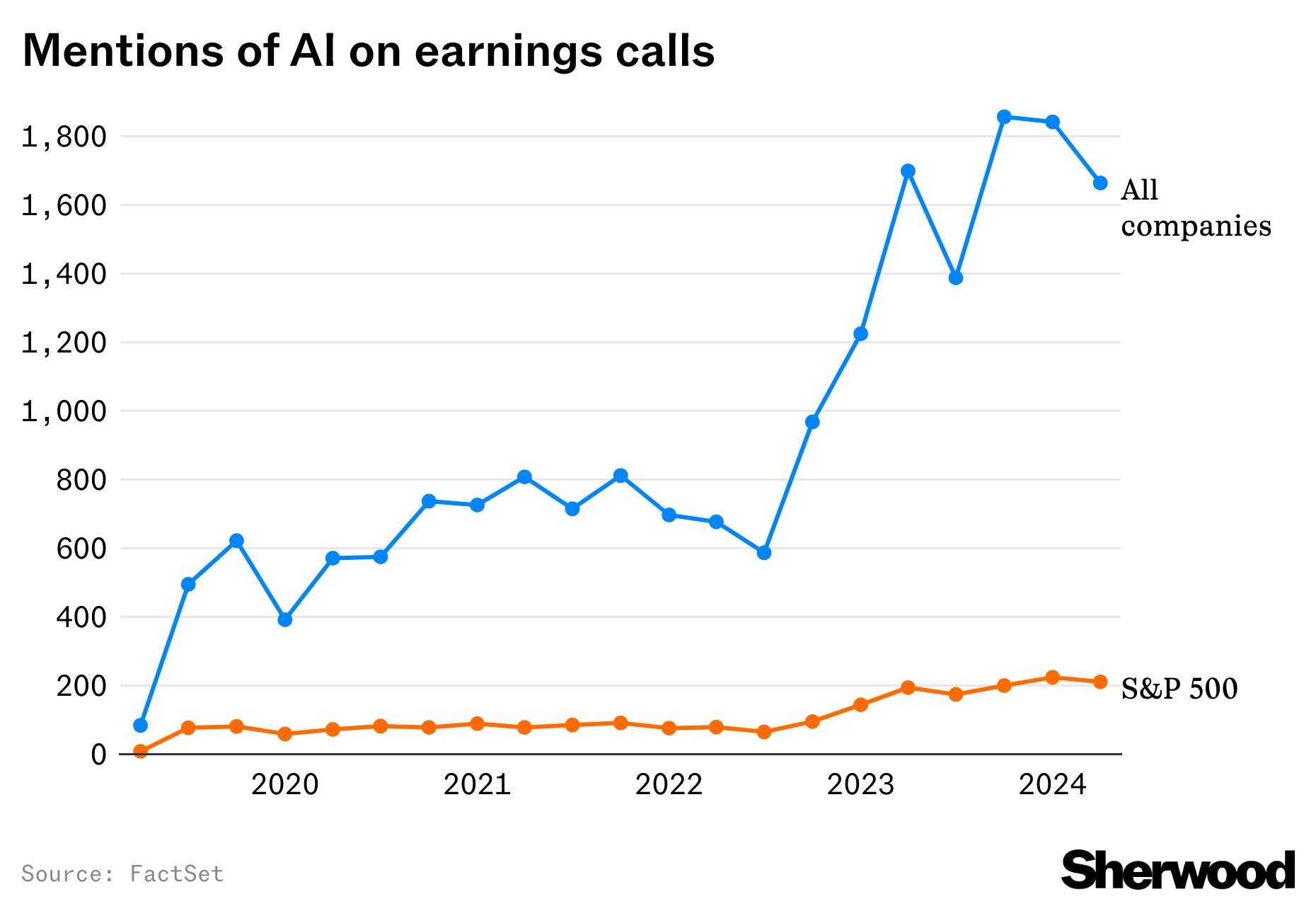 Companies are talking about AI considerably less than before thumbnail