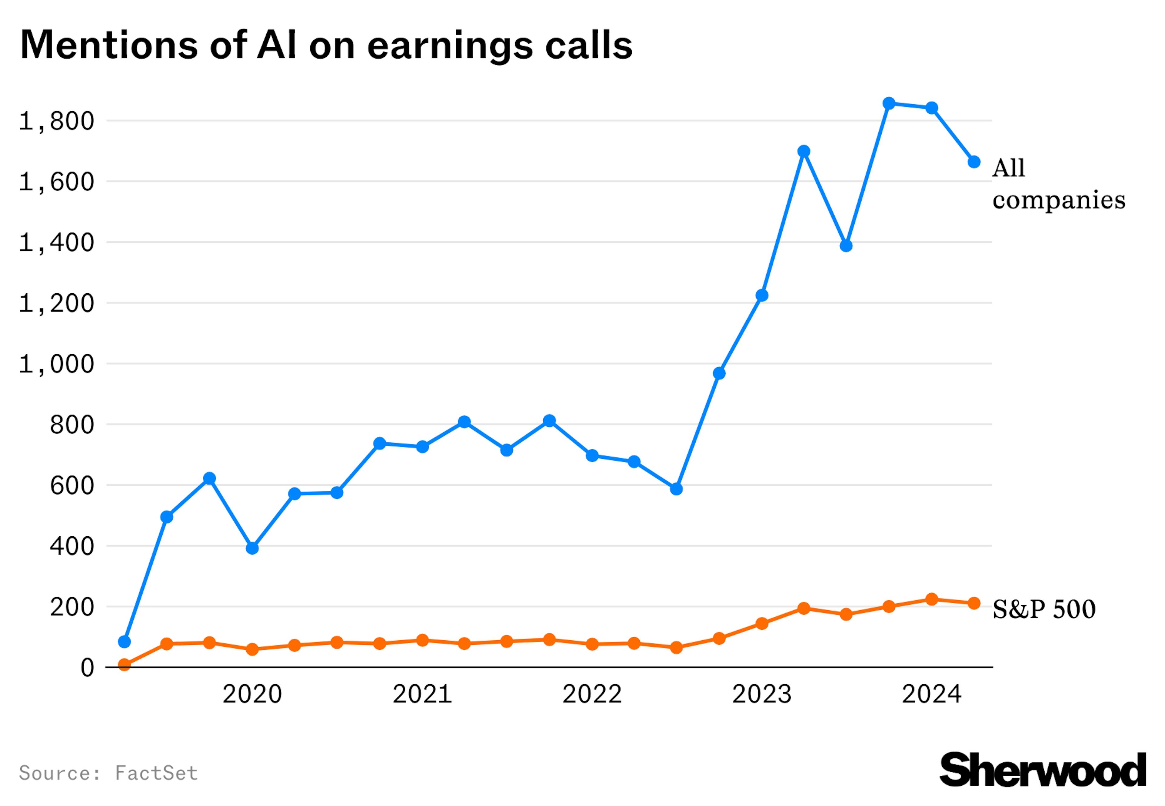 Mentions of AI on earnings calls Q2 2024