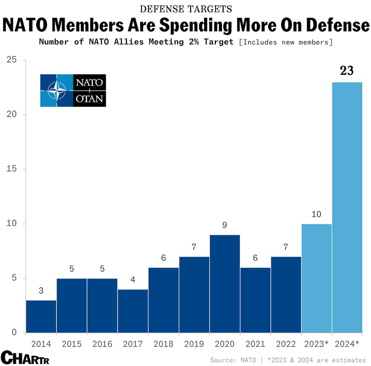 A record 23 NATO member nations are set to meet 2% defense spending target thumbnail
