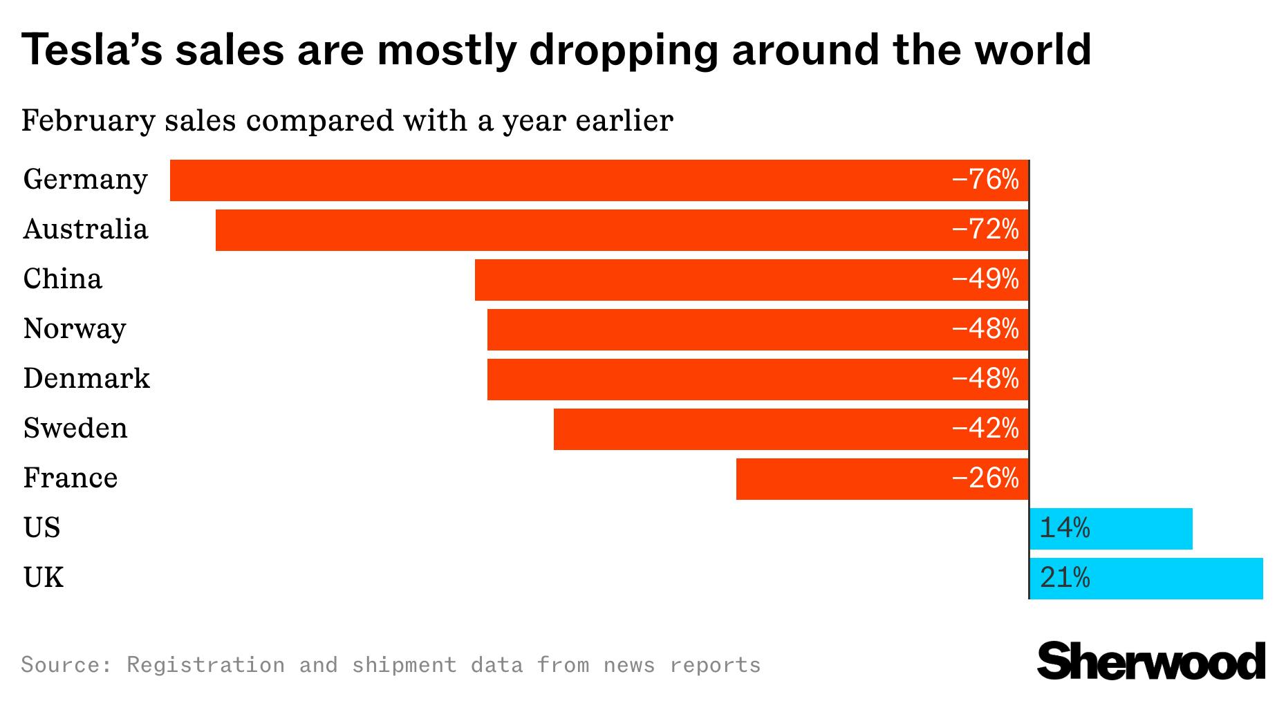 Tesla sales are dropping around the world except for a couple of bright-ish spots thumbnail