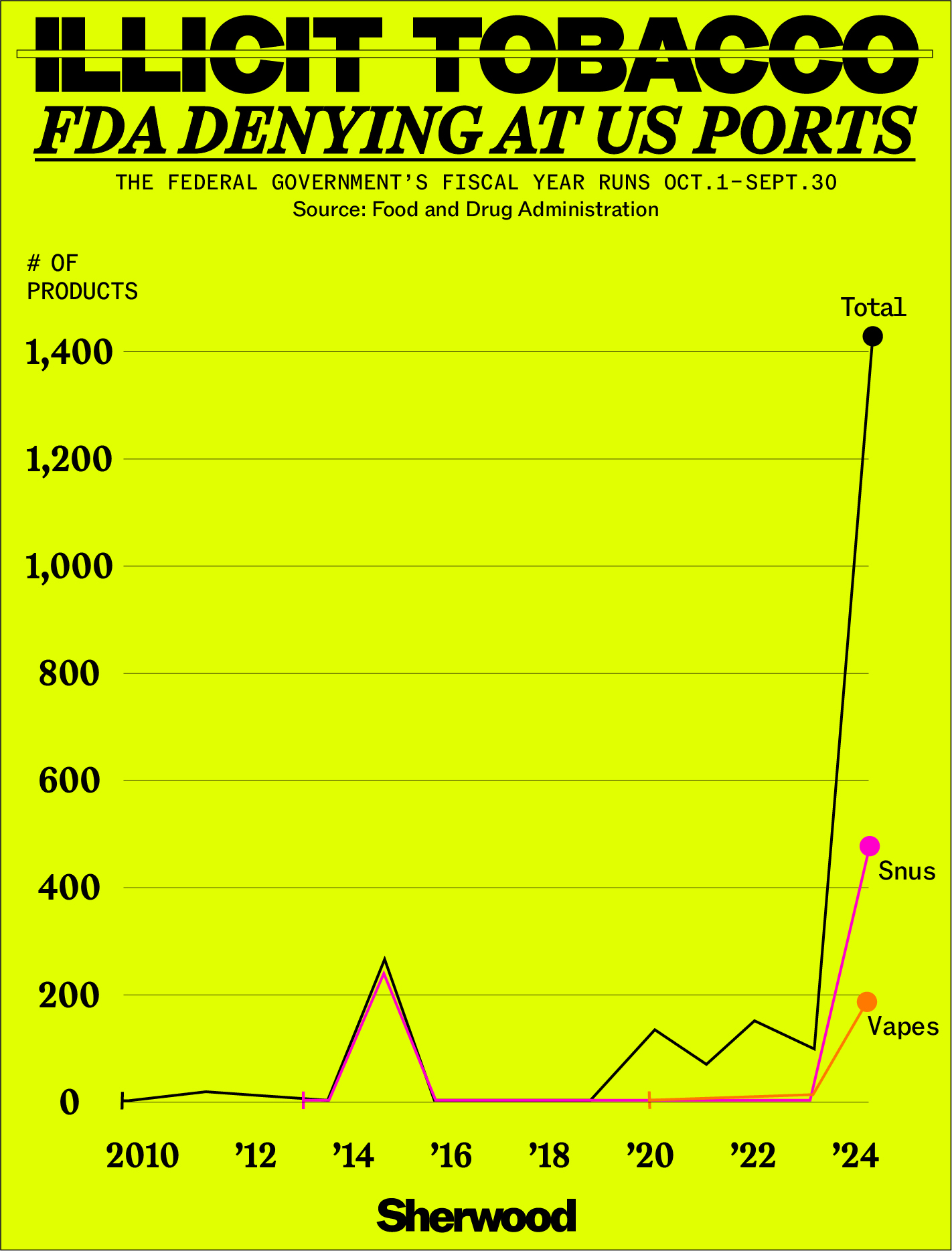 Illicit Tobacco chart