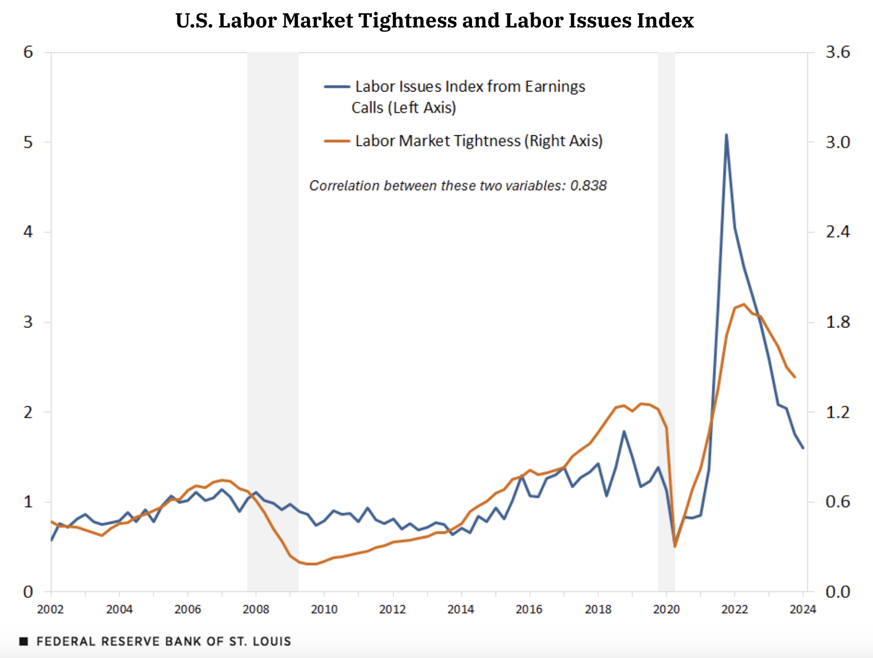 U.S. Labor Market Tightness and Labor Issues Index