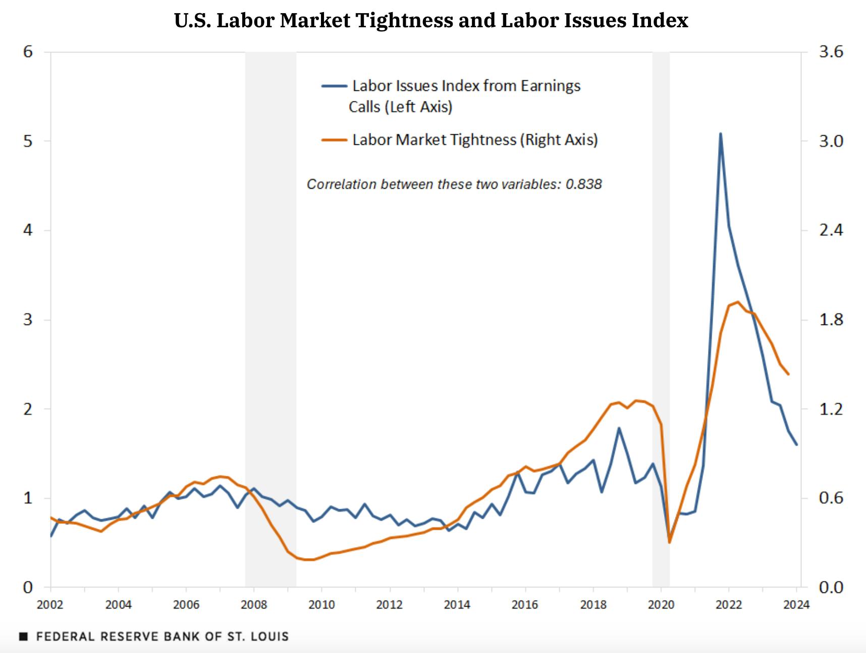 Mentions of labor issues on earnings calls mean the labor market is tight thumbnail