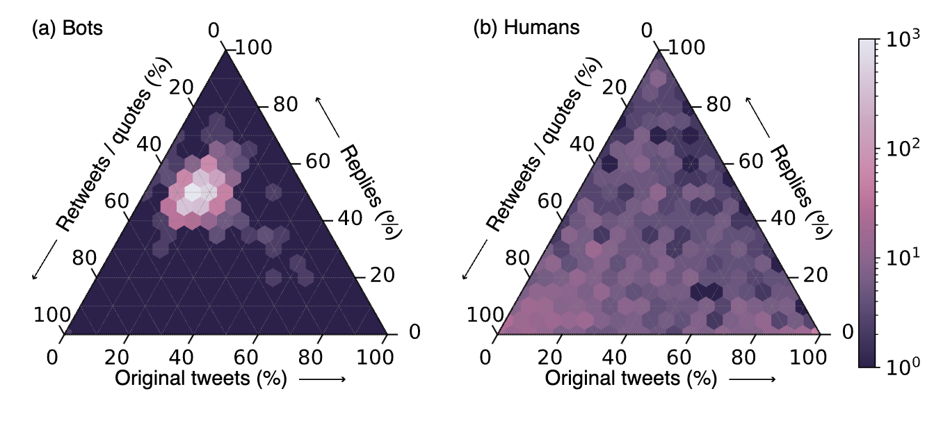 From “Anatomy of an AI-powered malicious social botnet,” by Kai-Cheng Yang et al