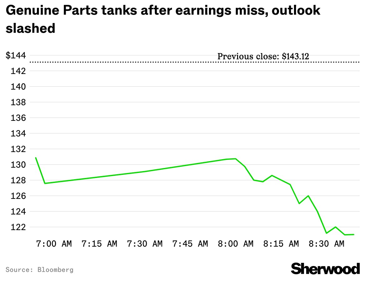Genuine Parts nosedives after missing earnings, cutting profit guidance by 20% thumbnail