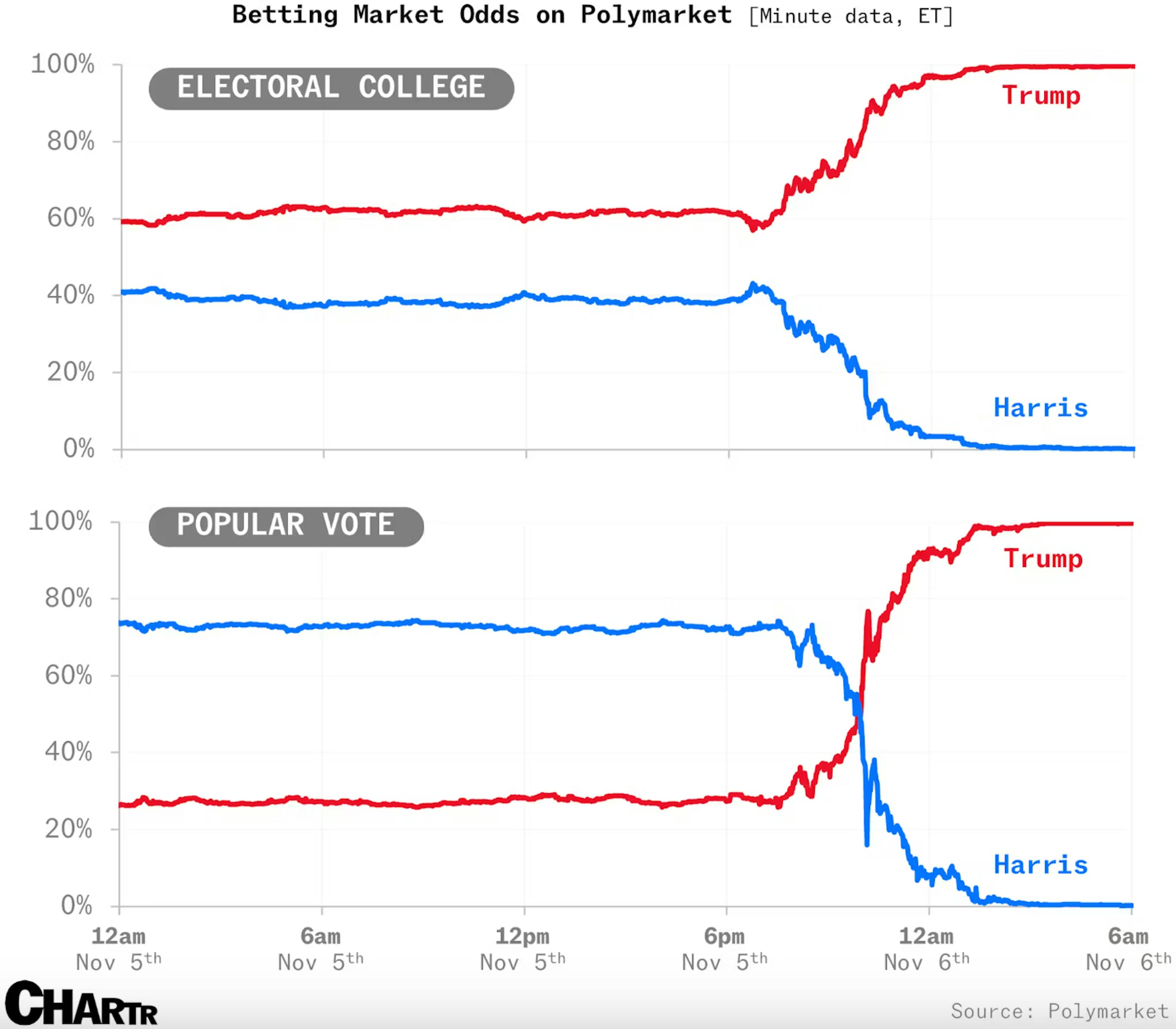 Polymarket election odds