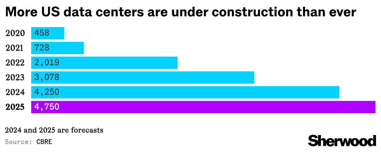 A record number of data centers are in the works for next year thumbnail