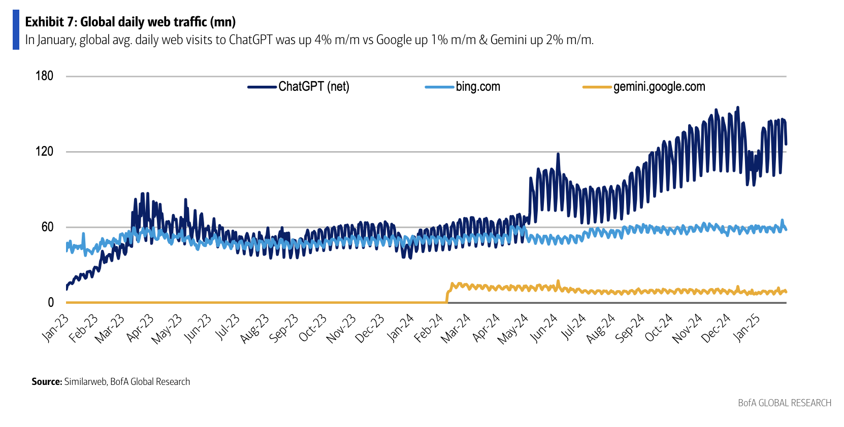 Global daily web traffic among AI competitors