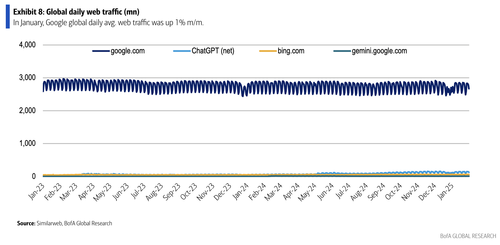 Global Daily traffic compared to Google Search