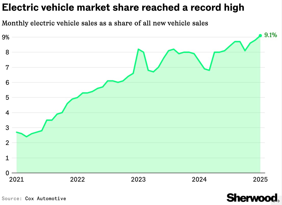EV sales hit record market share last month, thanks to Tesla, Volkswagen, and Honda thumbnail