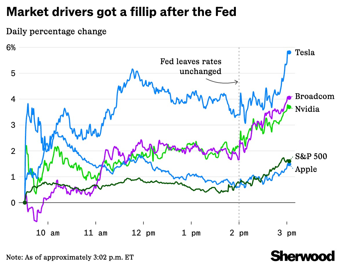 Big Tech helps drive a rally after Fed’s rate announcement thumbnail