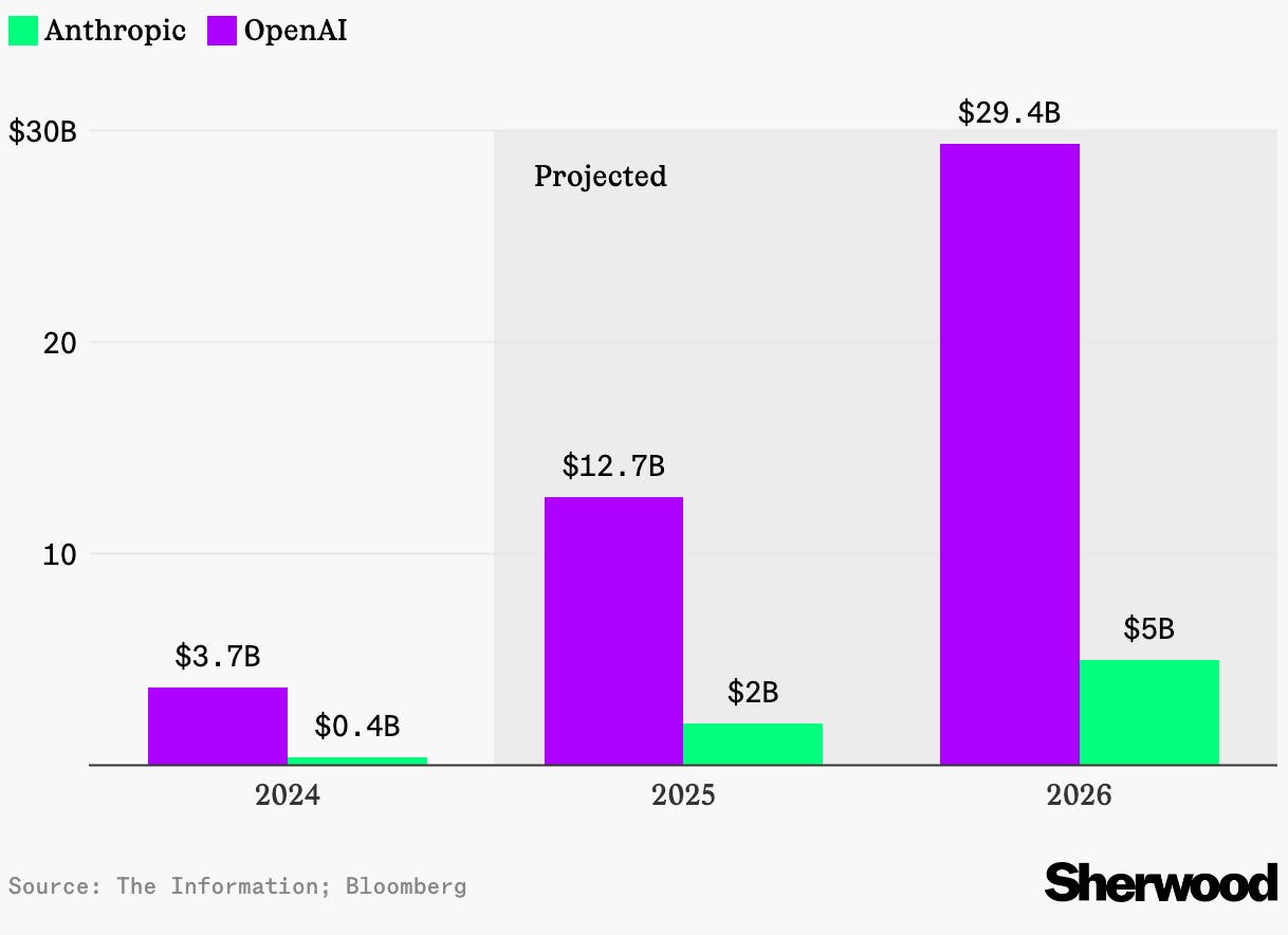 The AI revenue race heats up: OpenAI expecting $12.7 billion this year; Anthropic cuts deal with Databricks thumbnail
