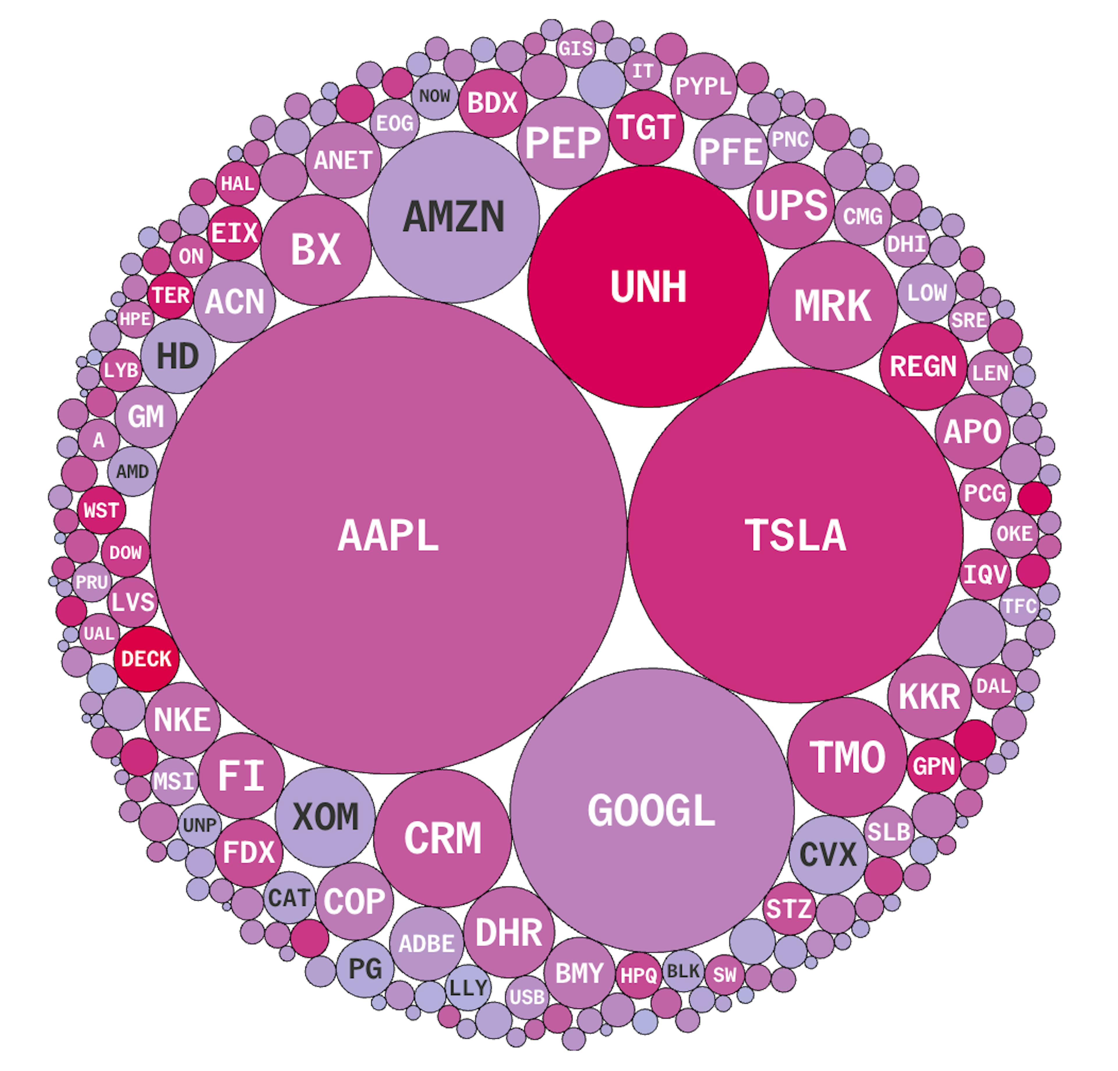 Only Apple Has Shed More Market Cap Than Tesla This Year