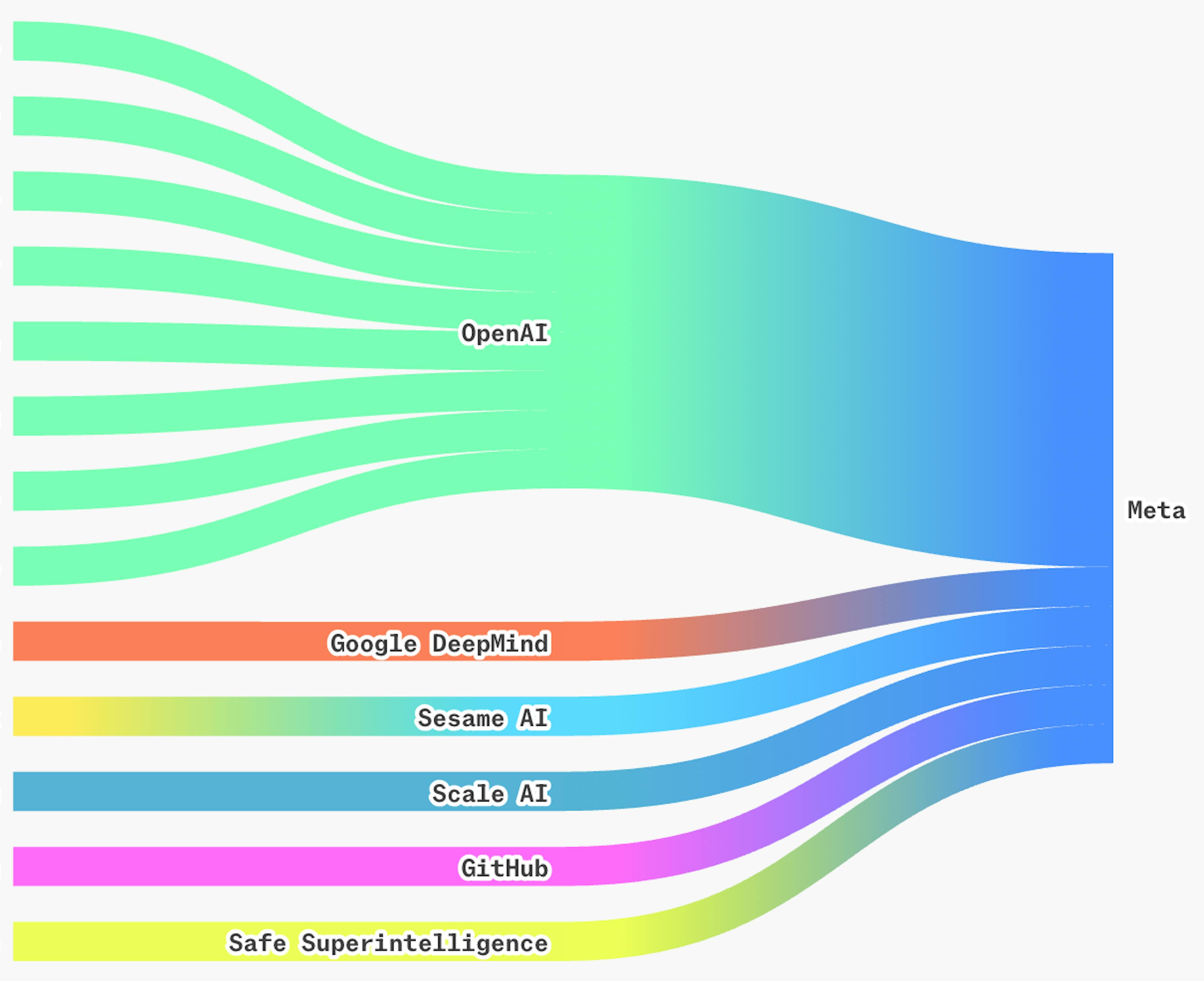 Meta superintelligence team chart, updated June 30