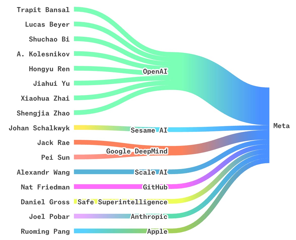 Meta poaches top Apple AI executive for its superintelligence group  thumbnail