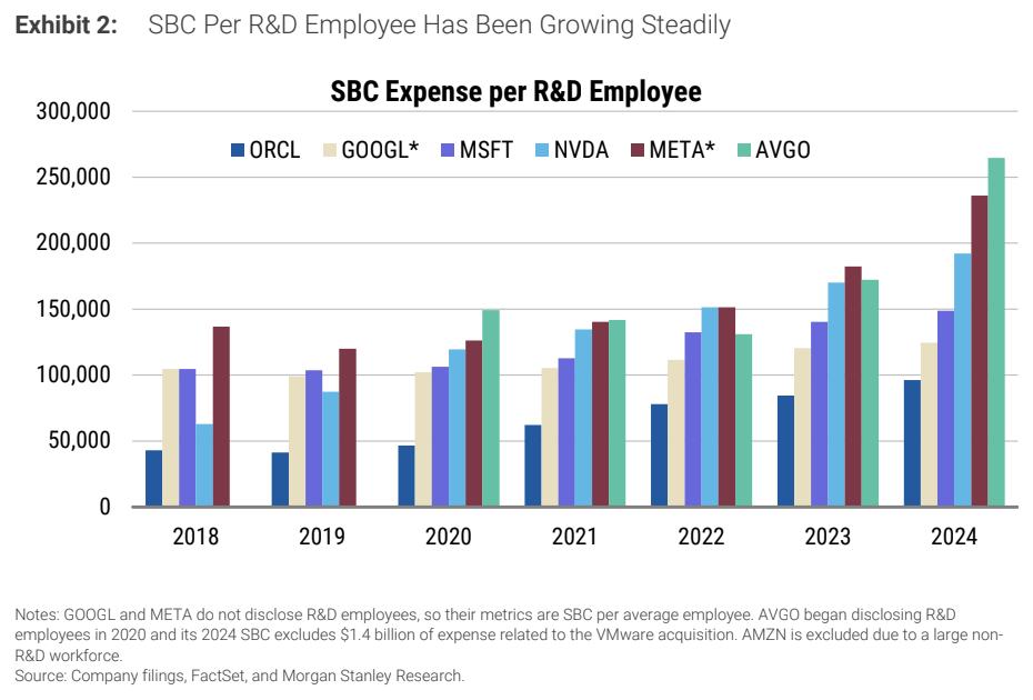 Stock-based compensation at tech companies