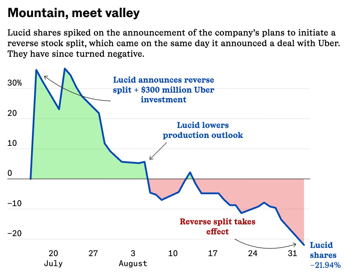 Investors jeer Lucid’s reverse stock split, sending shares to an all-time low (split-adjusted, of course) thumbnail