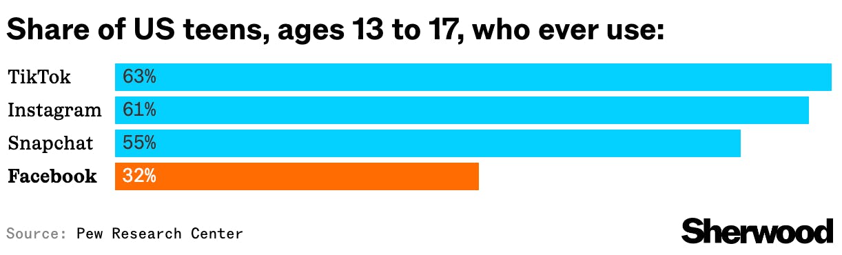 Meta keeps trying to make Facebook seem cool to kids thumbnail