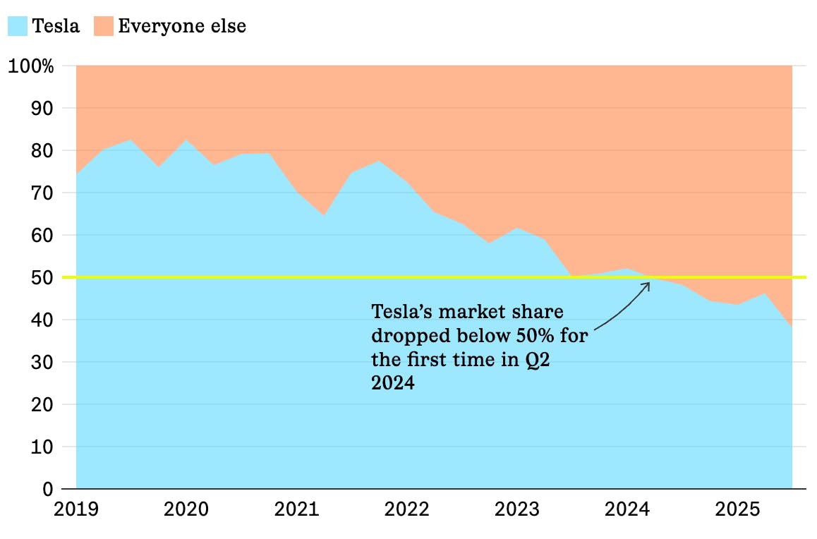 Tesla’s EV market share declined to 38% in August thumbnail