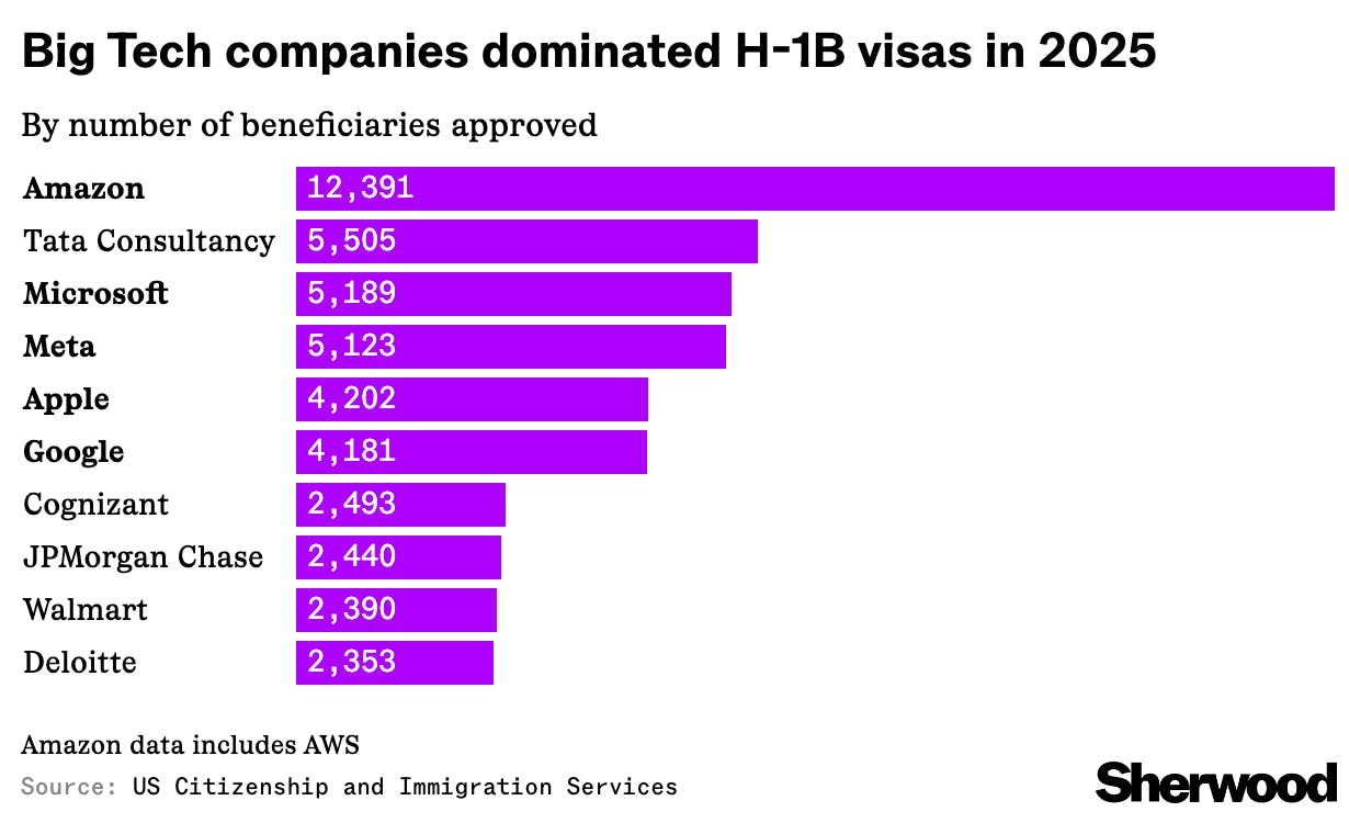 Amazon, Microsoft, Meta, Apple, Google are the tech companies most affected by Trump’s $100,000 H-1B fee  thumbnail