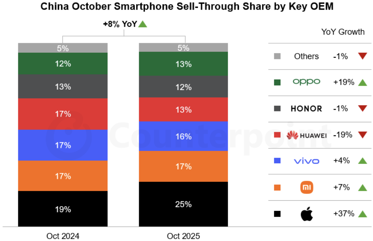 China smartphone Oct 2025