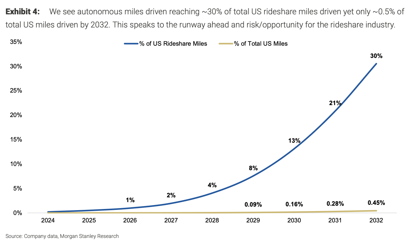 % of US autonomous ride-share miles