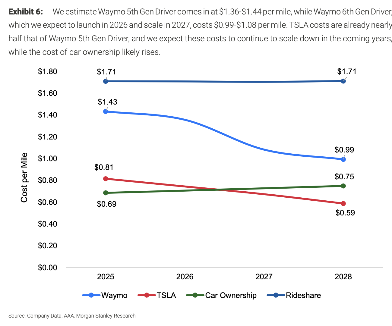 autonomous cost per mile