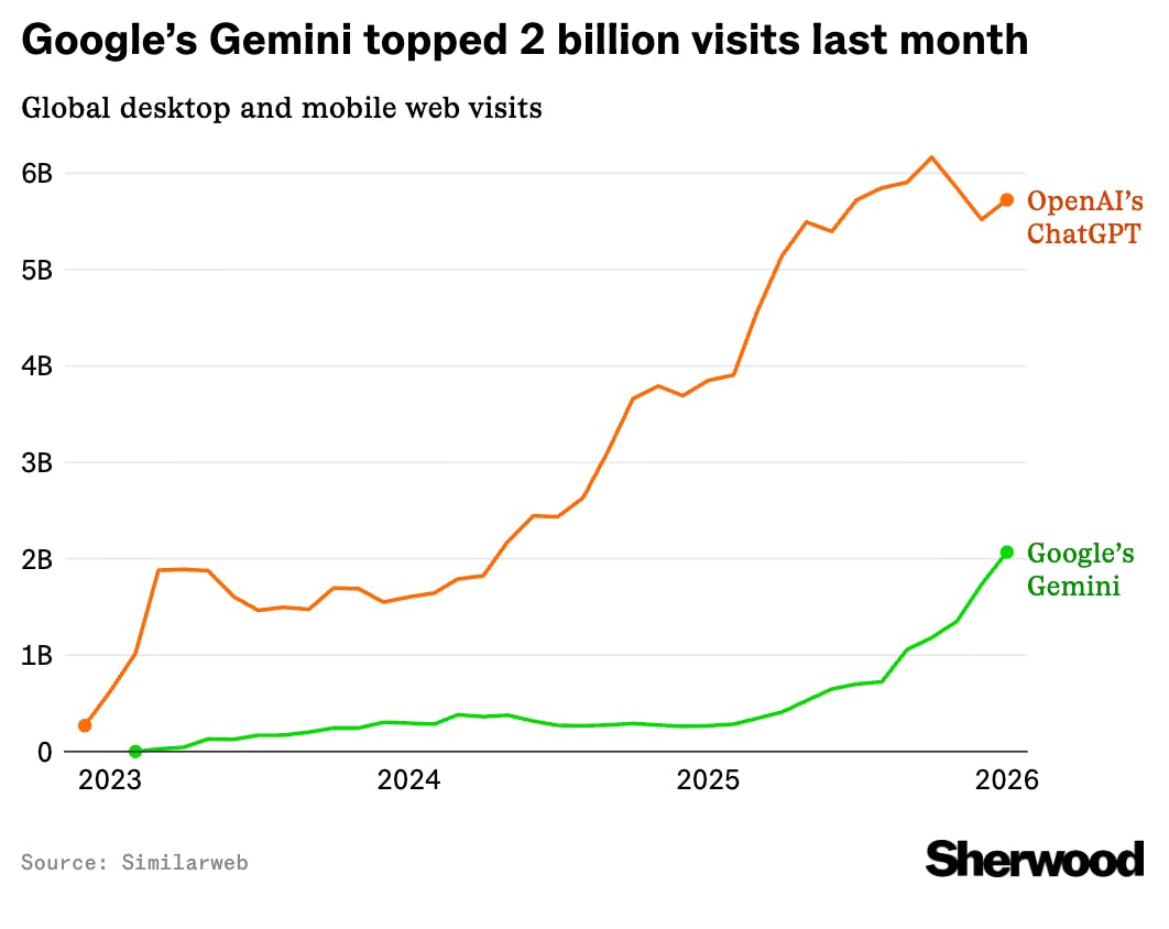 Google’s Gemini is gaining but OpenAI’s ChatGPT is still the AI chatbot leader
