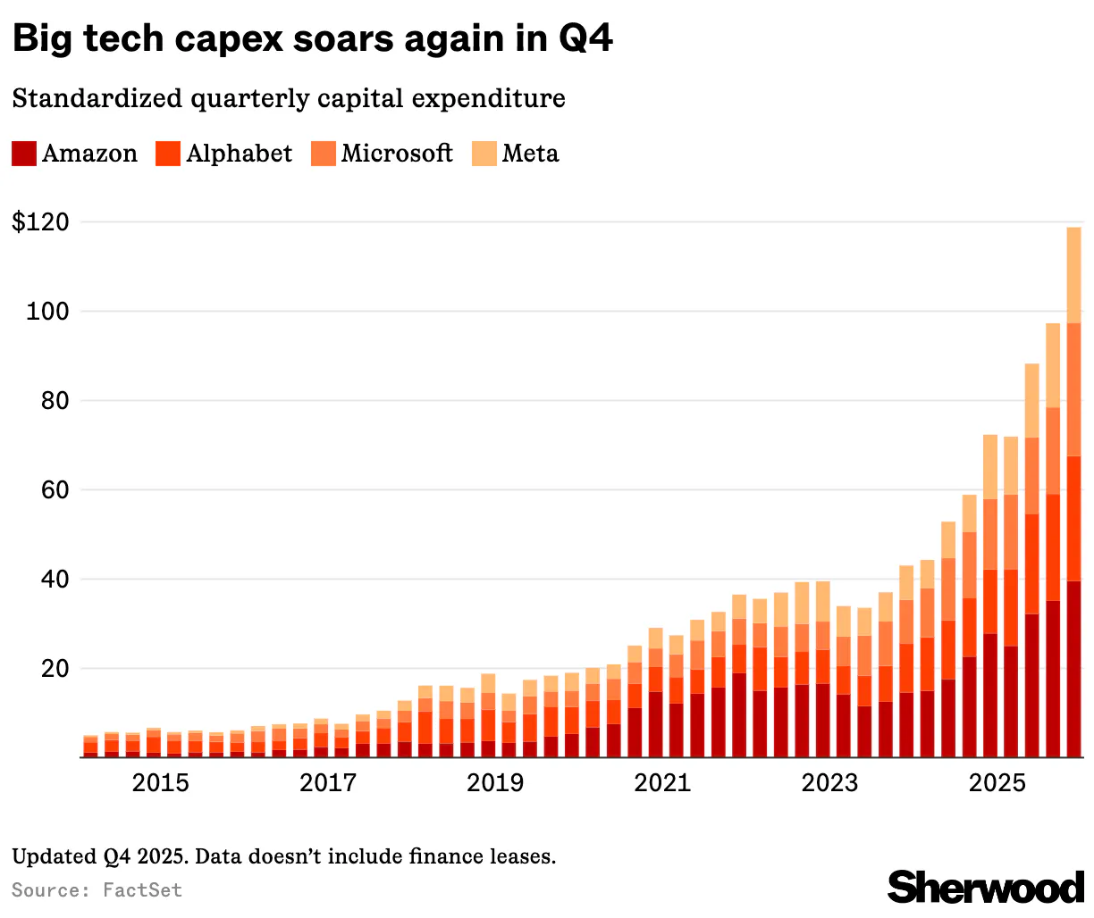 Big Tech capital expenditure soared in 2025. It’s going up another 50% in 2026. thumbnail