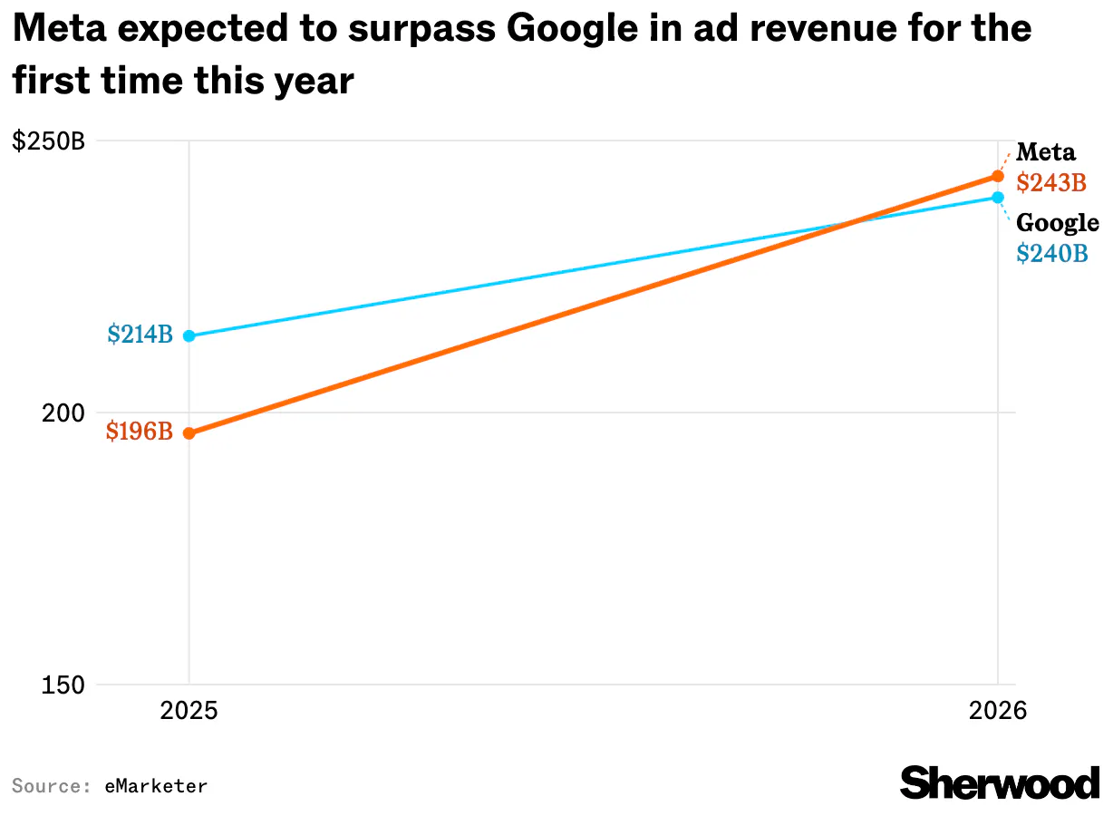 Meta will surpass Google in ad revenue this year, new industry data shows thumbnail