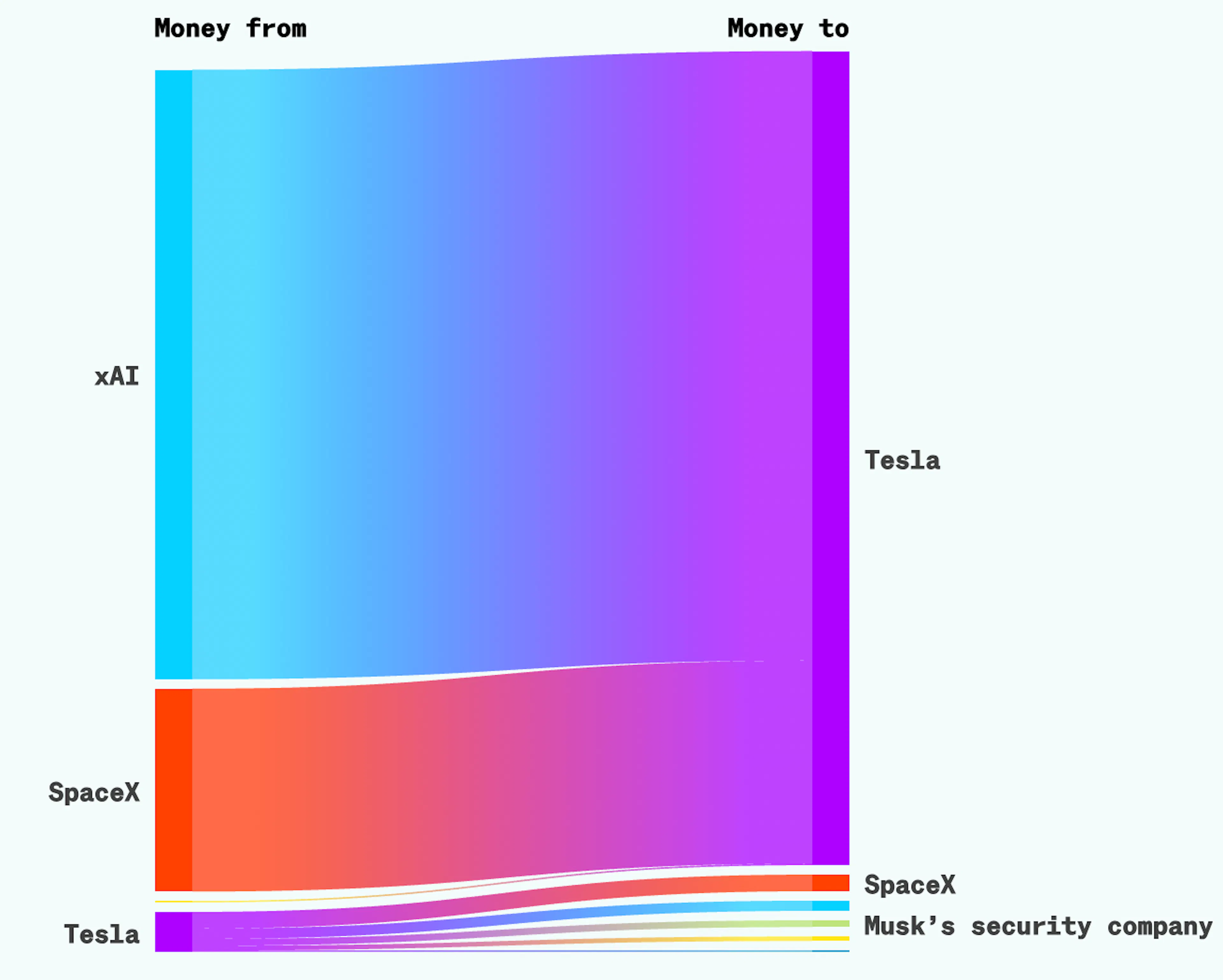 Tesla’s related party transactions in 2025