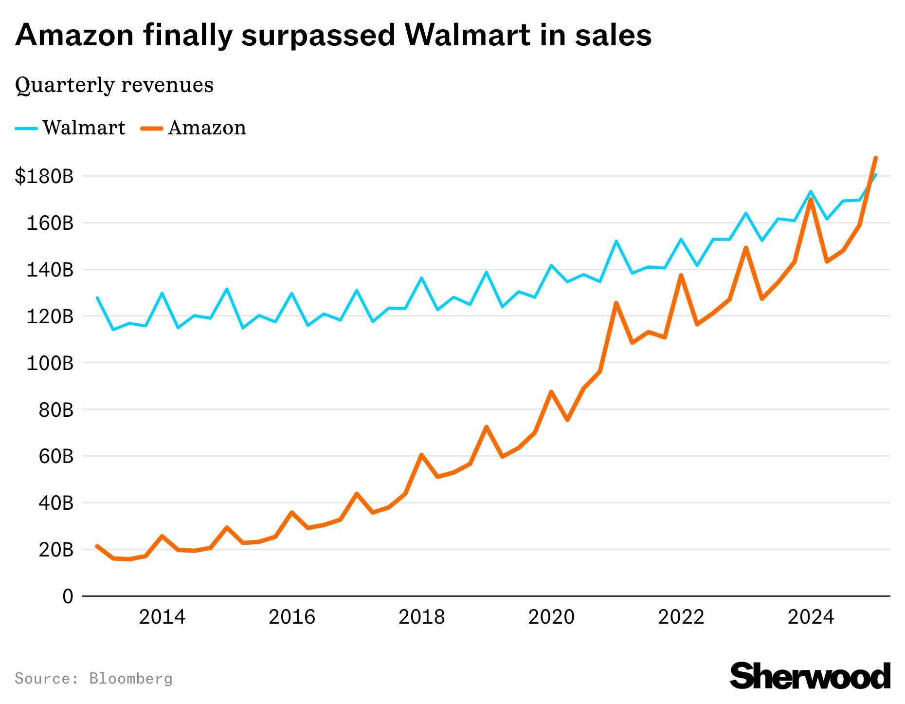 Walmart finally fell behind Amazon in revenue thumbnail