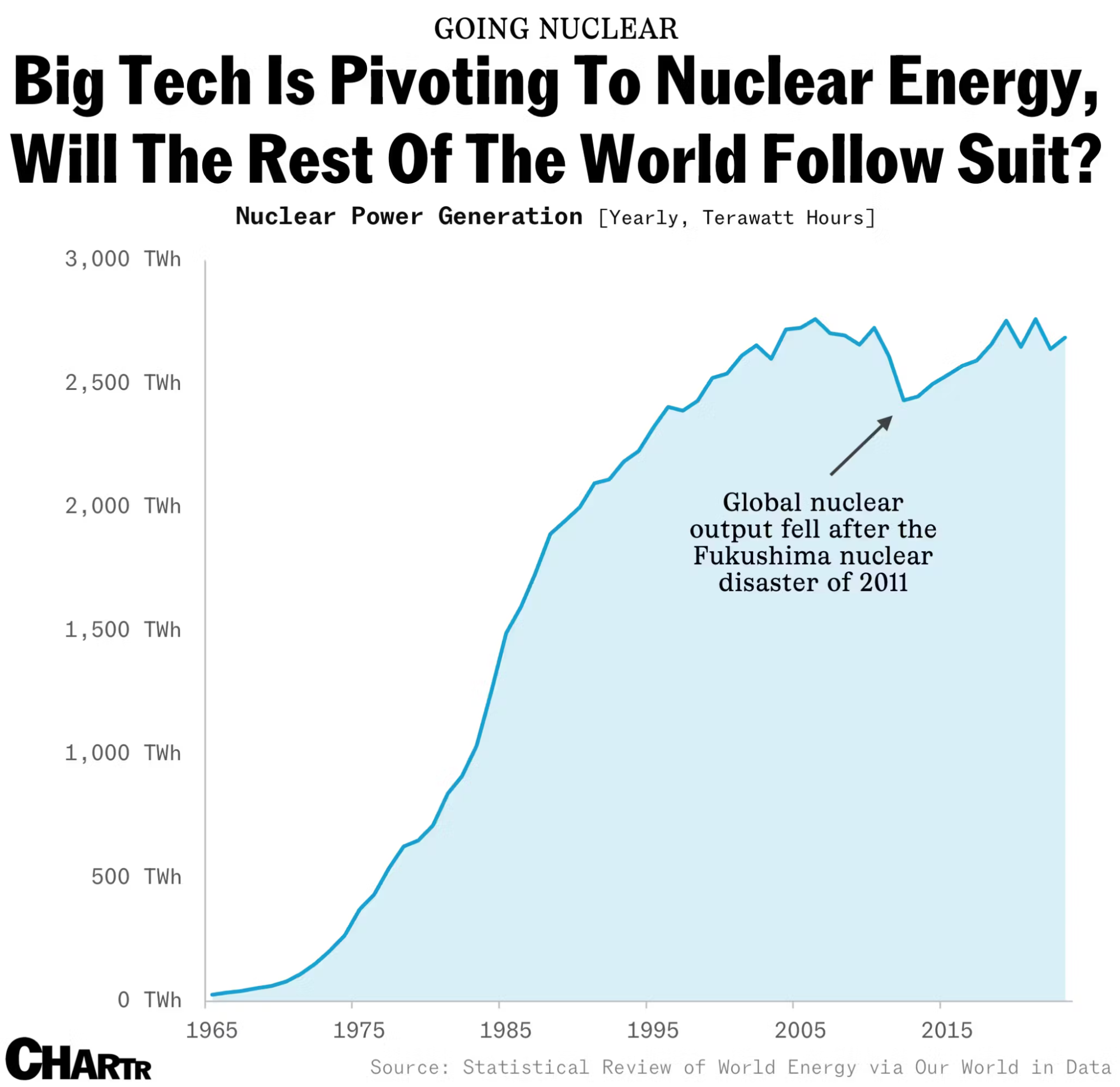 The world’s nuclear power output (Sherwood News)