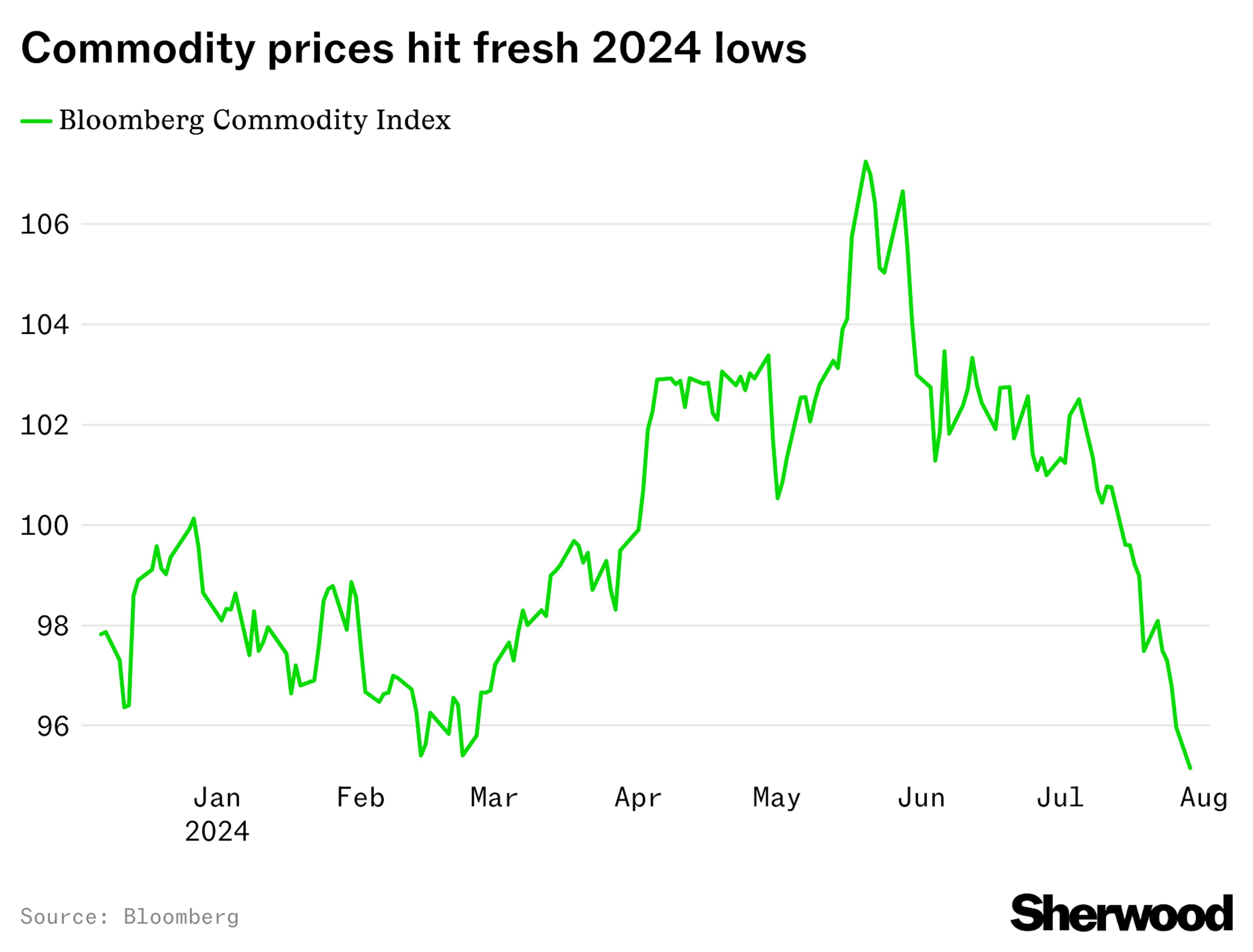 Commodity prices ytd
