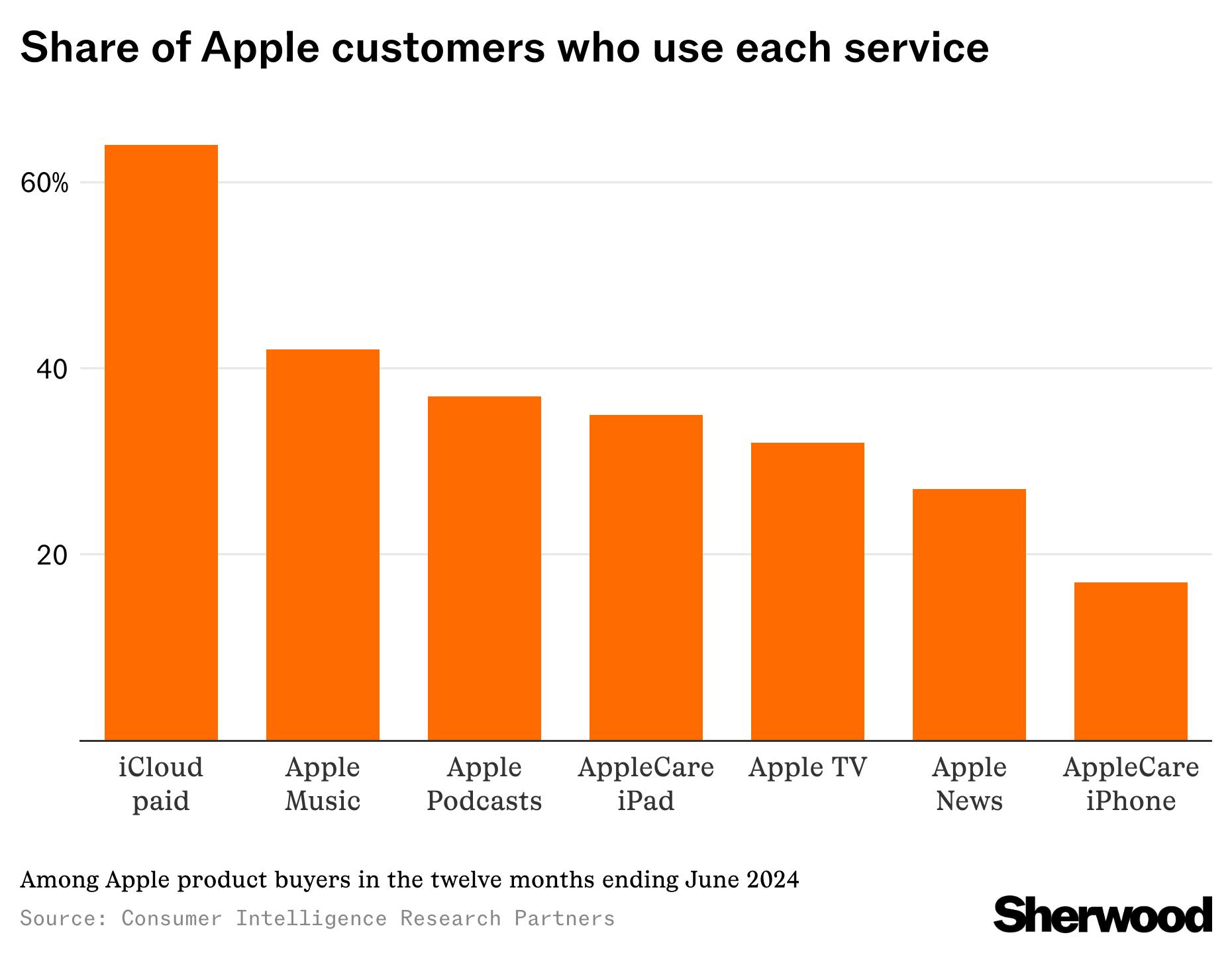 How Apple keeps making money off you in between iPhone purchases thumbnail