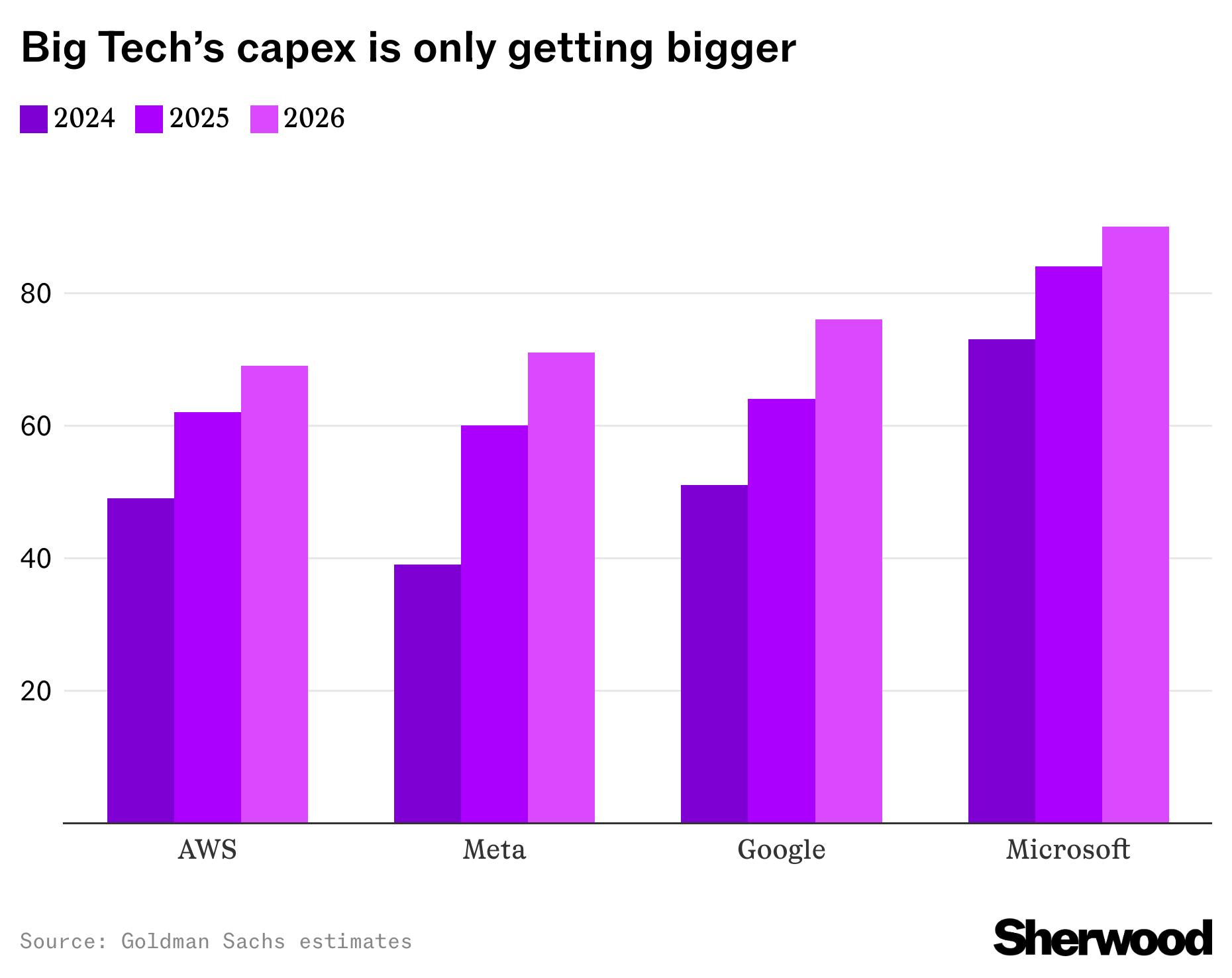How much Big Tech companies — Google, Microsoft, Amazon, Meta — are spending on capex this year thumbnail