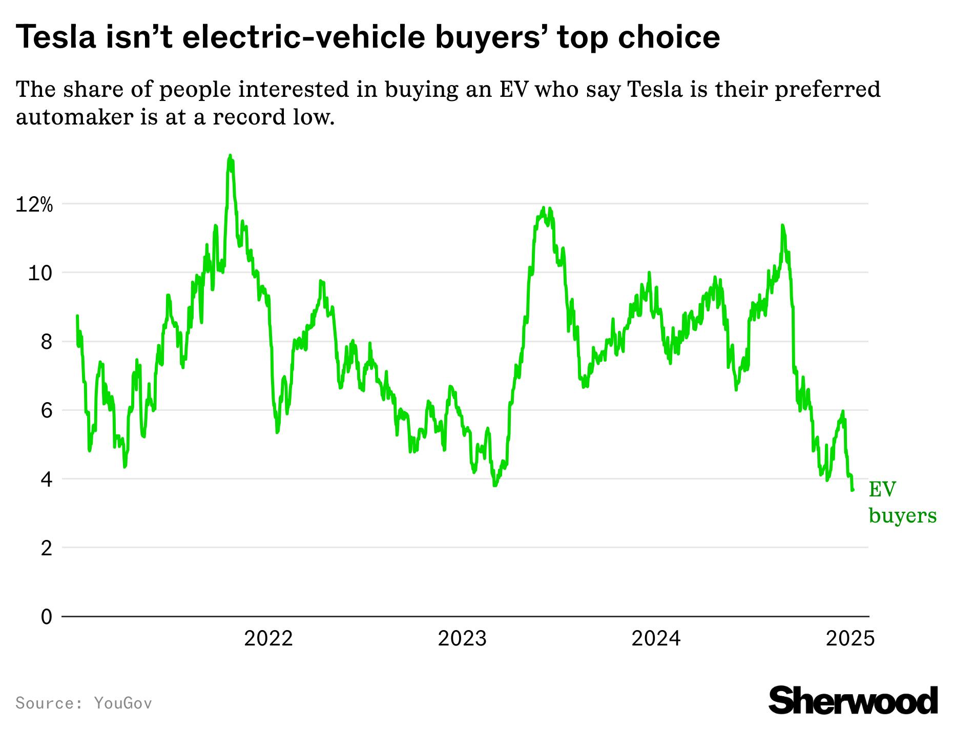 Tesla is and isn’t America’s top choice for electric vehicles thumbnail