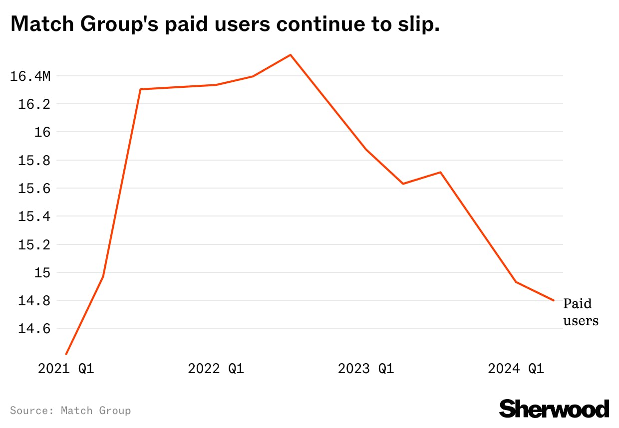 Tinder reports another heartbreaking decline, but investors choose to settle anyway thumbnail